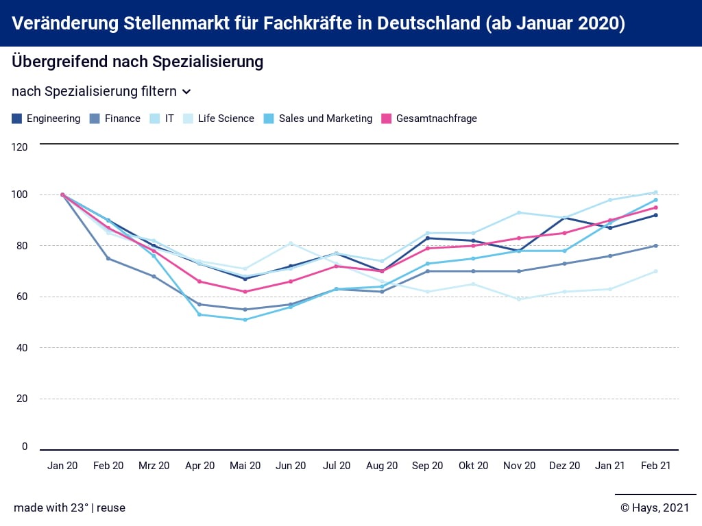 Hays-Fachkräfte-Index / Februar 2021