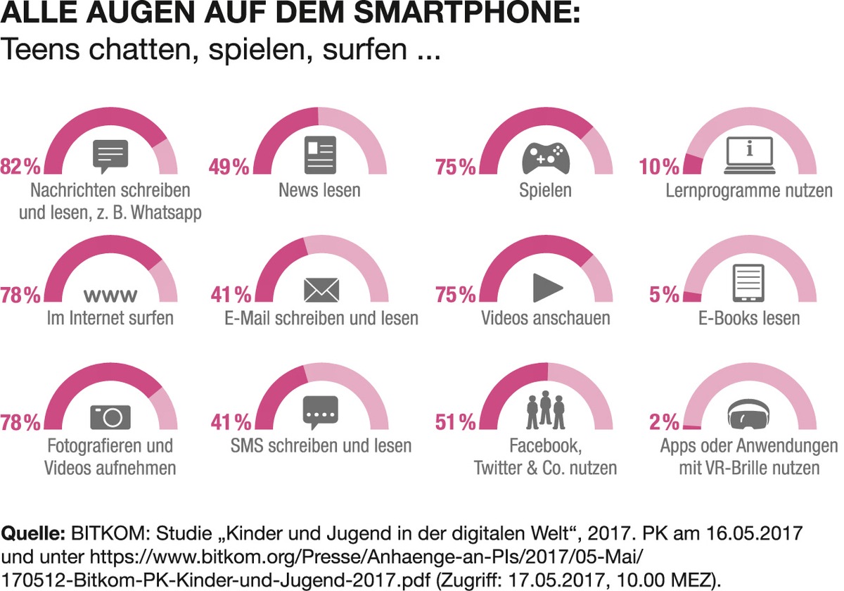 Die Augen von Kindern und Jugendlichen in der digitalen Welt