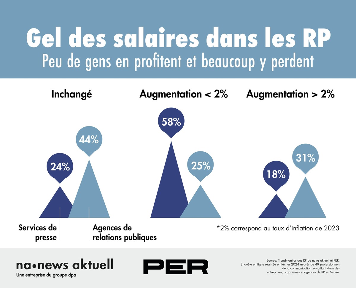 Trendmonitor des RP 2024: les salaires stagnent