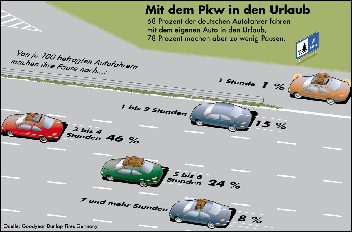 68 Prozent der Deutschen fahren mit dem Auto in den Urlaub, aber 78 Prozent machen zu wenig Pausen (mit Bild)