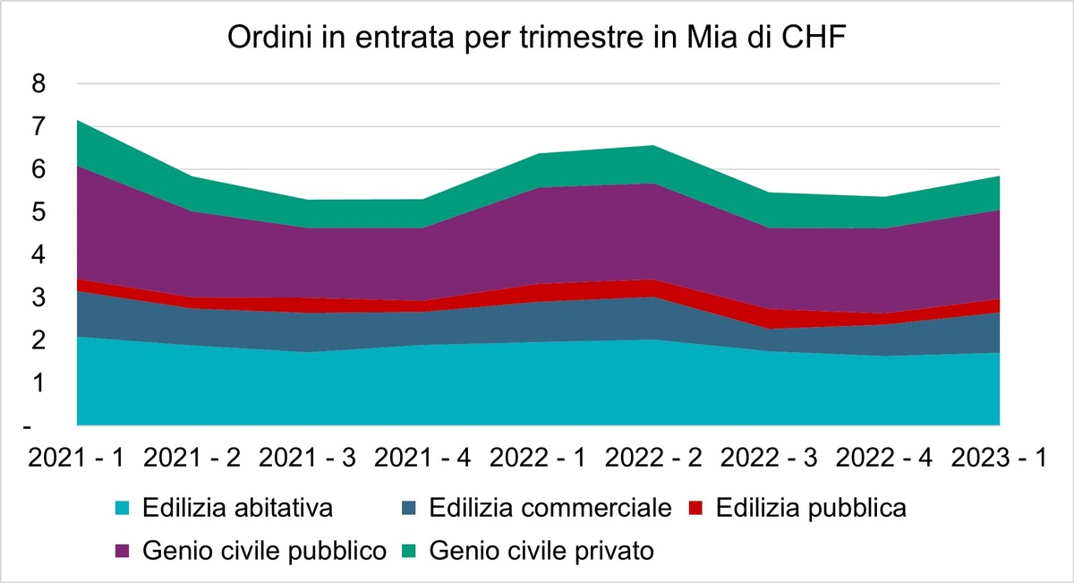 L&#039;inversione dei tassi di interesse e i maggiori costi di costruzione riducono gli ordini in entrata