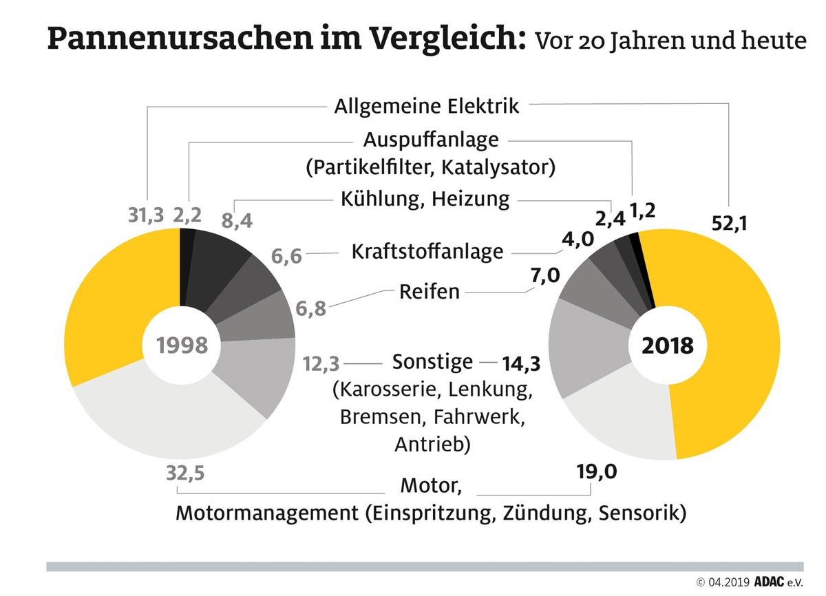 Die Batterie bleibt der Schwachpunkt / ADAC: 52 Prozent aller Pannen durch Versagen der Elektrik