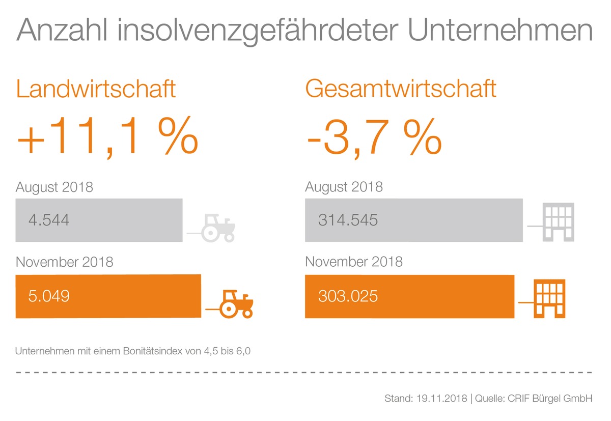 Mehr Insolvenzen in der Landwirtschaft befürchtet / Zahl finanzschwacher Unternehmen steigt in drei Monaten um mehr als 11 Prozent