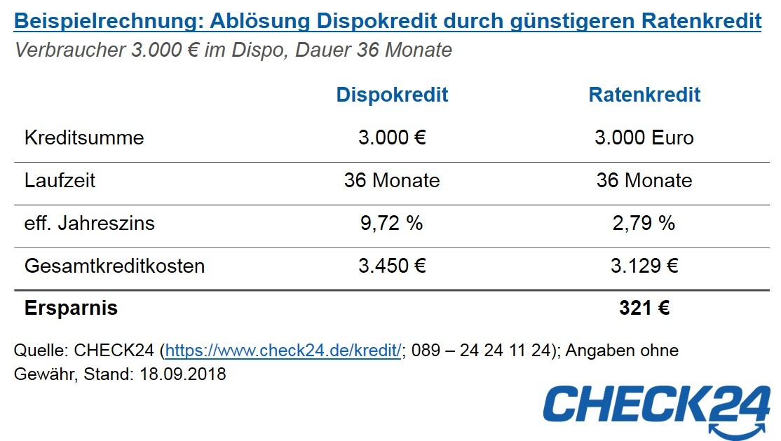 Wie man mit einem Ratenkredit der Dispofalle entkommt