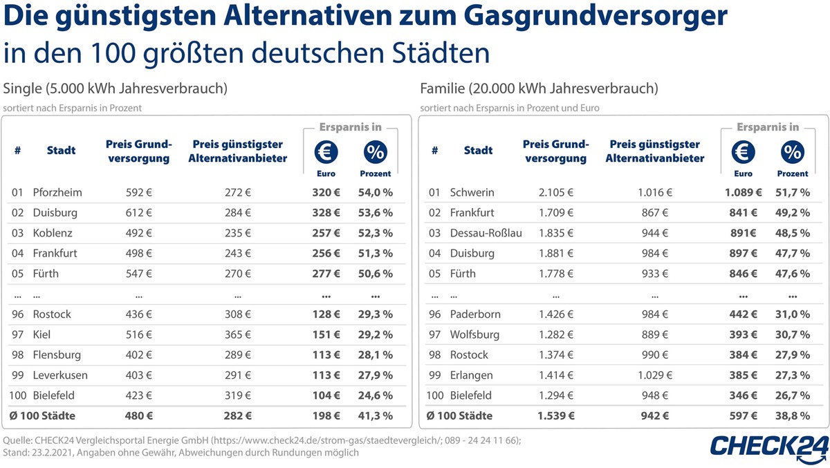 100 Städte: Anbieterwechsel senkt Kosten für Gas um bis zu 52 Prozent