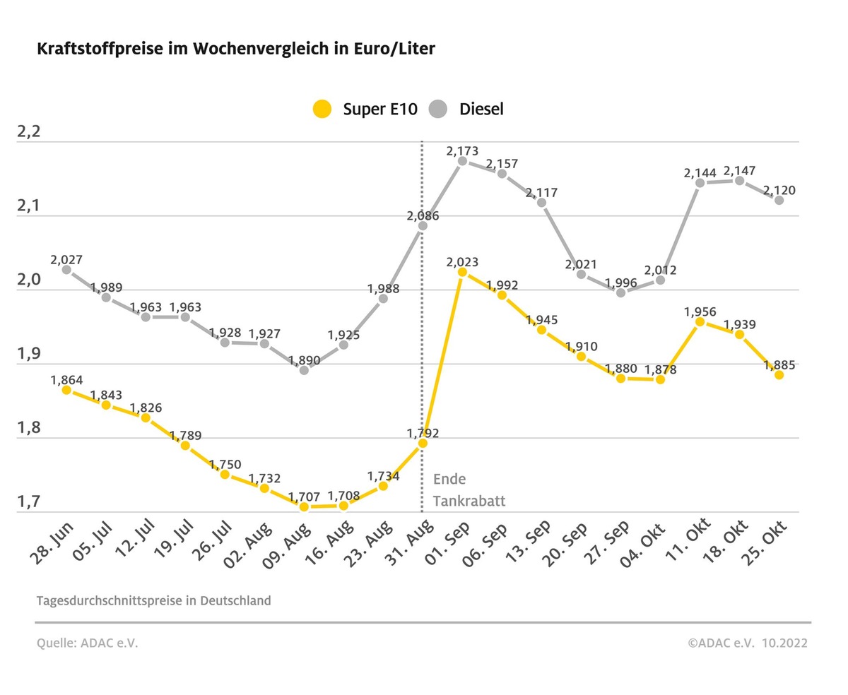 Leichte Entspannung an den Tankstellen / Super E10 und Diesel im Vergleich zur Vorwoche um rund fünf bzw. drei Cent günstiger