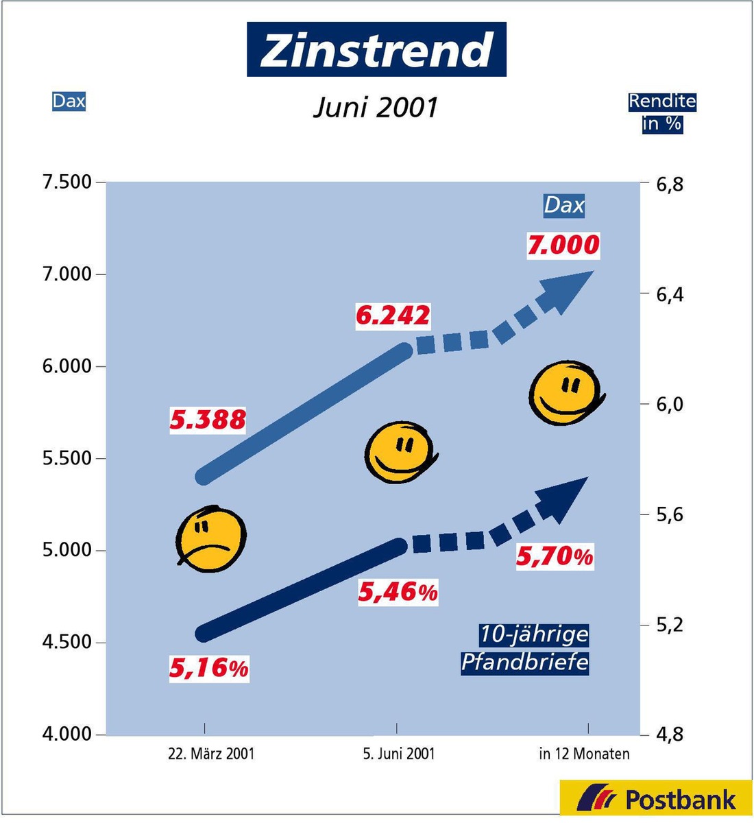 Zinstrend Juni 2001