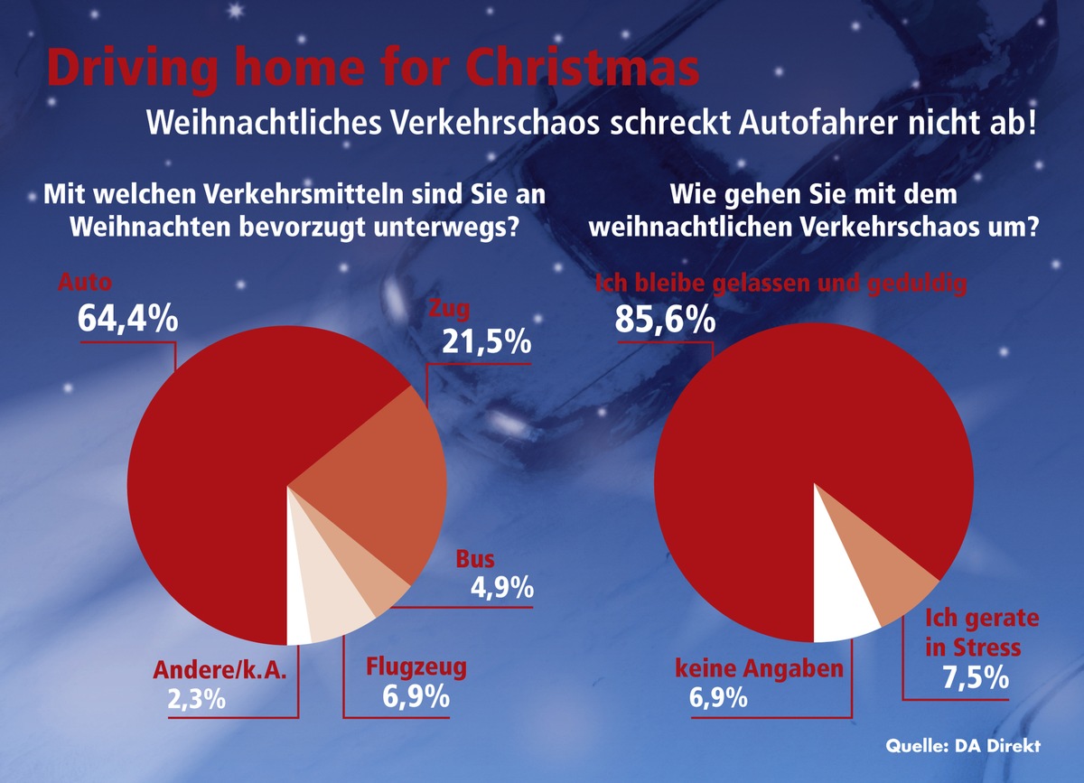 Driving home for Christmas: Am liebsten mit dem Auto / Verkehrschaos bringt Autofahrer nicht aus weihnachtlicher Ruhe