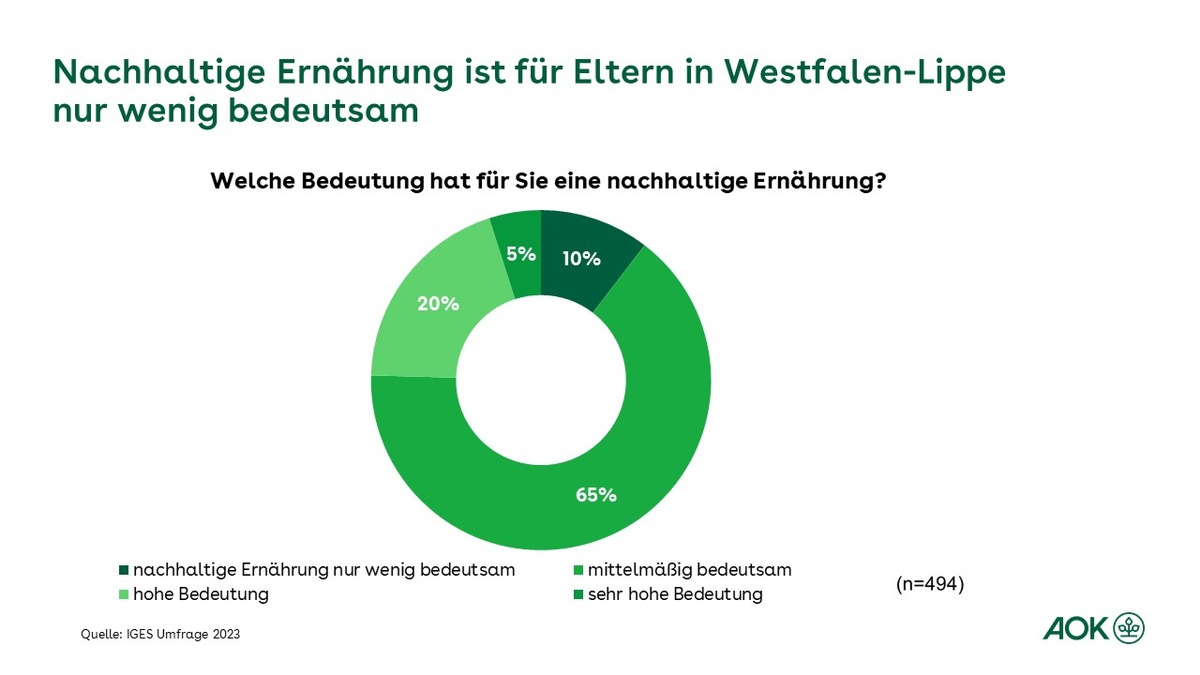 Umfrage für Westfalen-Lippe: Nachhaltige Ernährung hat für Eltern nur geringe Bedeutung / AOK-Familienstudie deckt Wissensdefizite auf