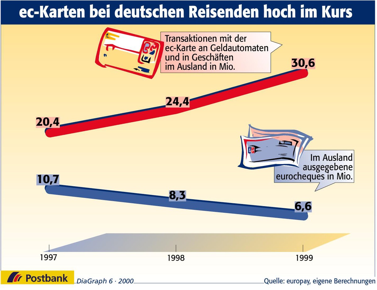 Der eurocheque verschwindet aus der Reisekasse der Deutschen