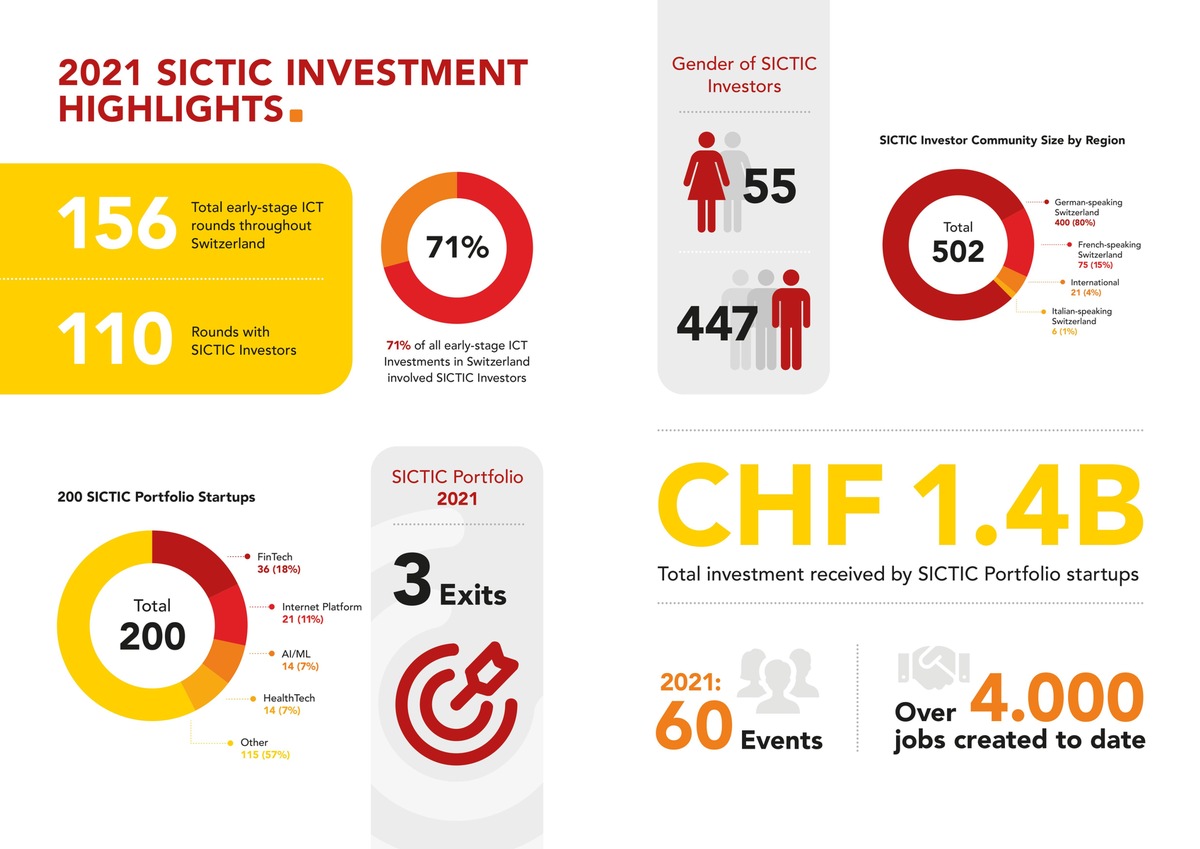 SICTIC ermöglicht 110 Finanzierungsrunden in Schweizer ICT Startups