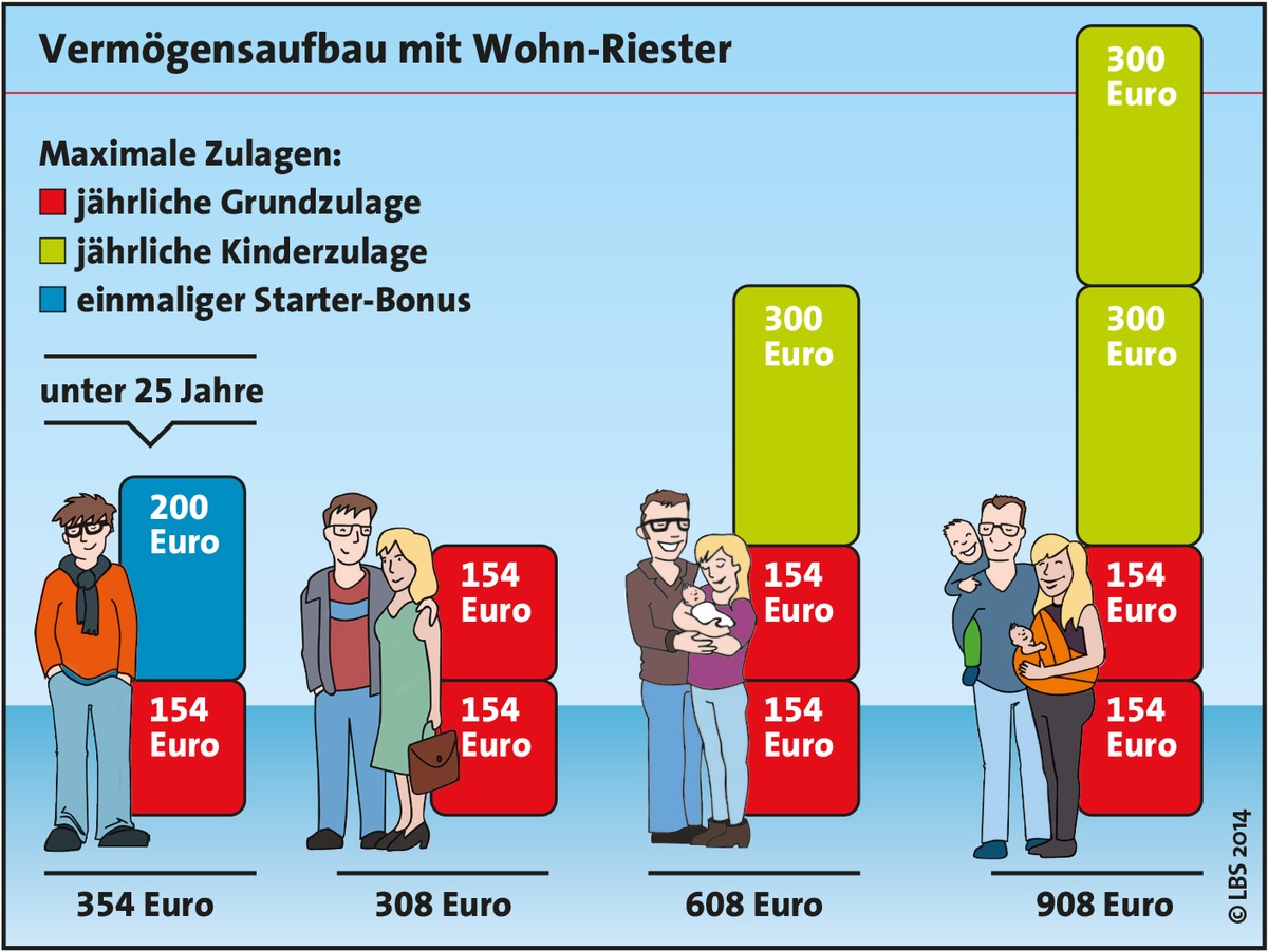 Schon geriestert? Noch bis zum 31. Dezember Zulagen sichern (FOTO)