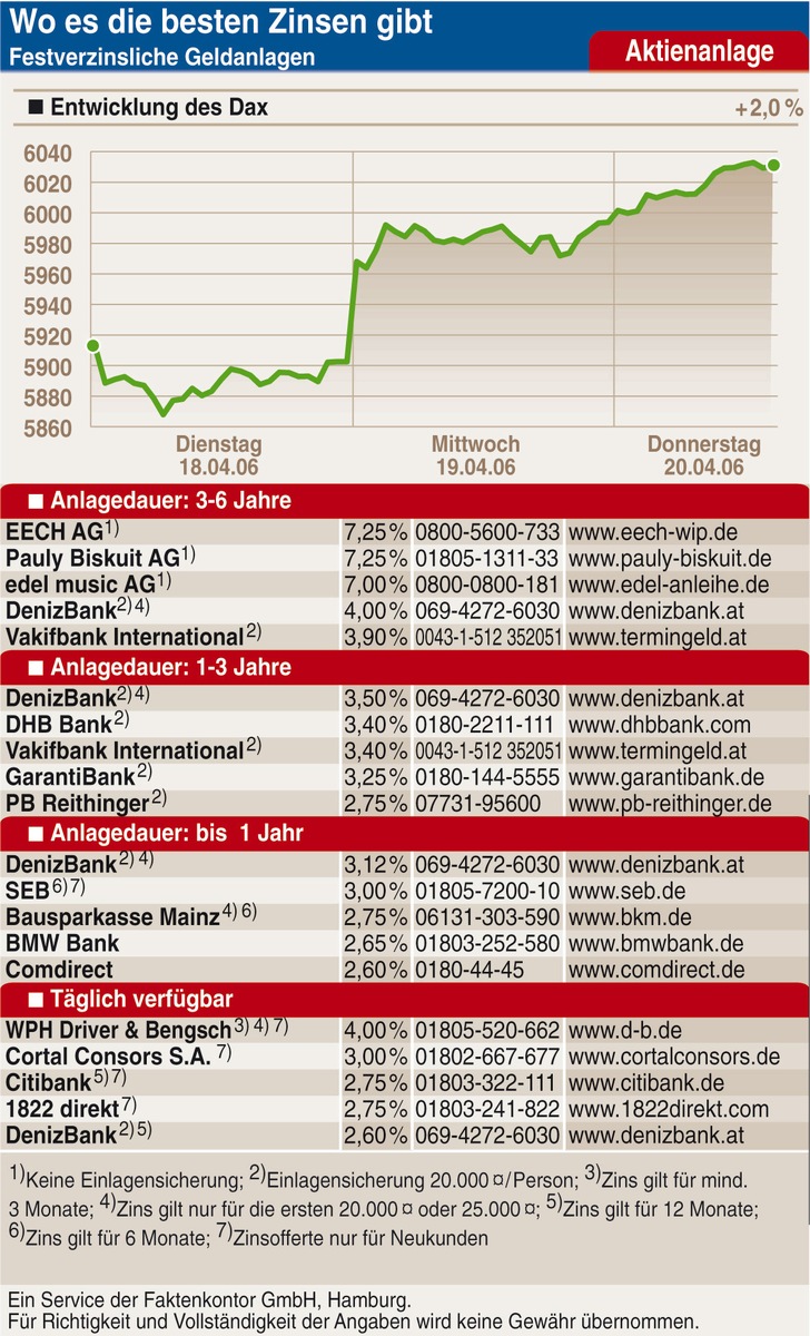 Deutsche Sparer verschenken Milliarden