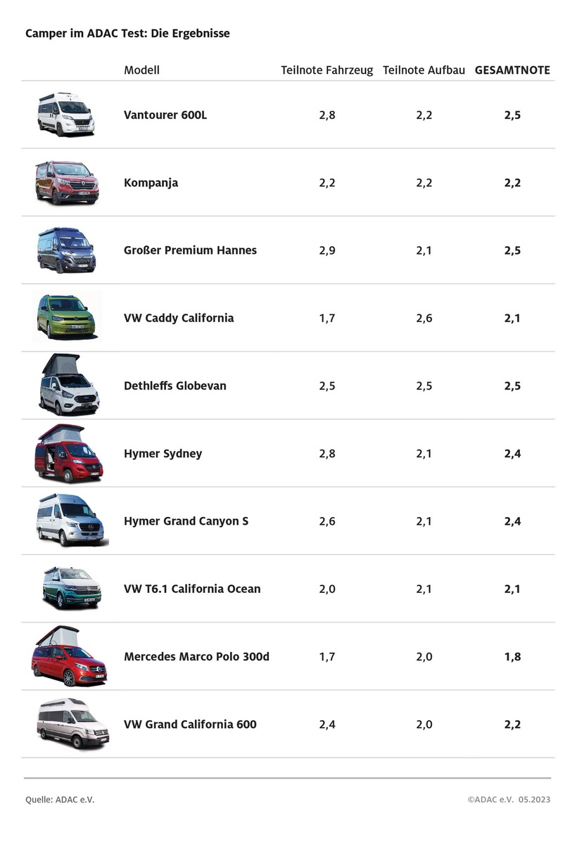 Campervans im ADAC Vergleich / Zehn Modelle wurden auf Campingeigenschaften und Alltagstauglichkeit untersucht / Für jeden Camper etwas dabei