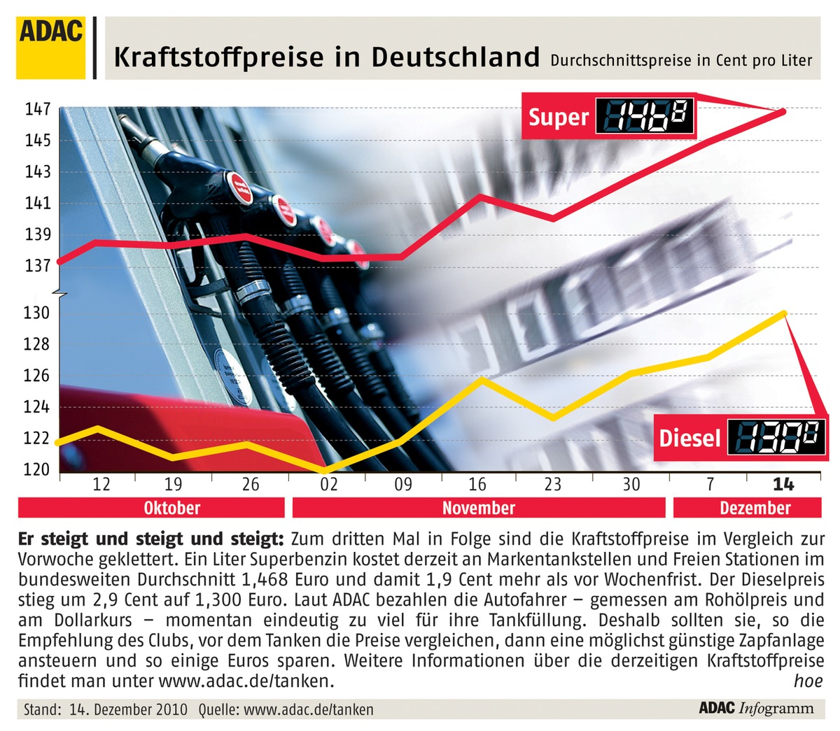 ADAC-Grafik: Aktuelle Kraftstoffpreise in Deutschland (mit Bild)