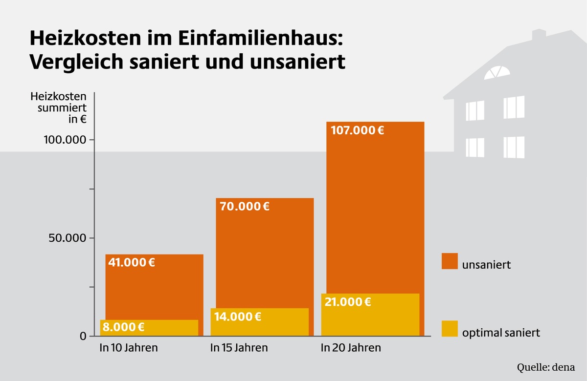 Wer nicht saniert, verheizt sein Geld