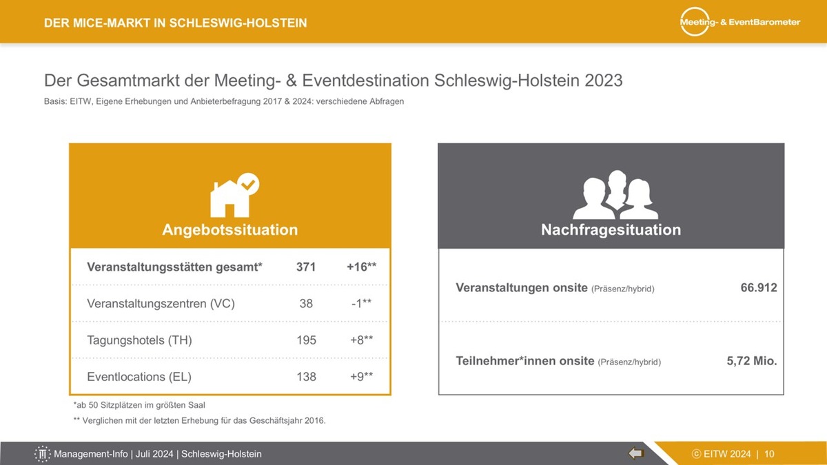 Meeting- &amp; EventBarometer: Schleswig-Holsteins Tagungssegment auf positivem Kurs