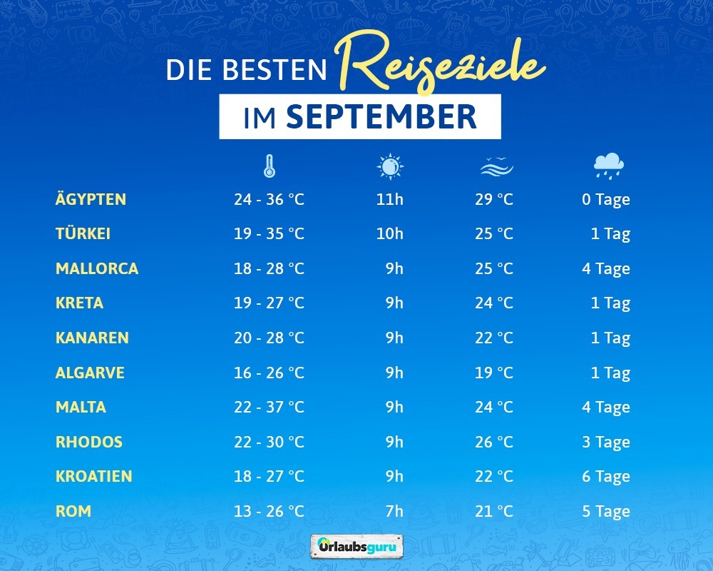 Die besten Reiseziele im September