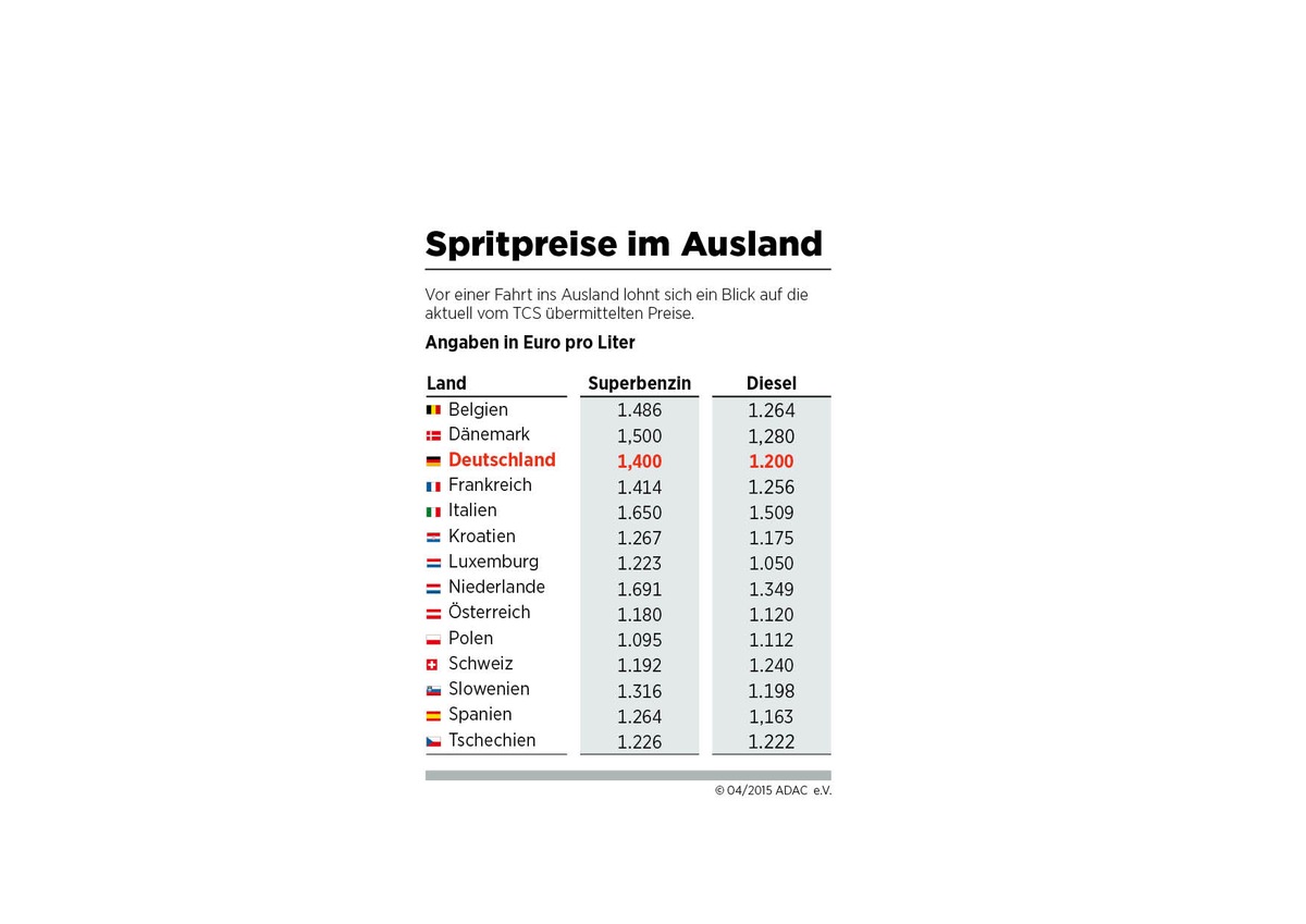 Spritpreise: In Italien und den Niederlanden zahlen Autoreisende am meisten / ADAC informiert über Preisunterschiede in Urlaubsländern