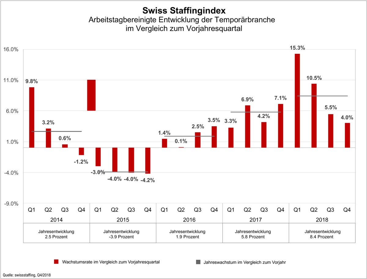 Swiss Staffingindex - Temporärbranche schliesst 2018 mit Plus von 8,4 Prozent