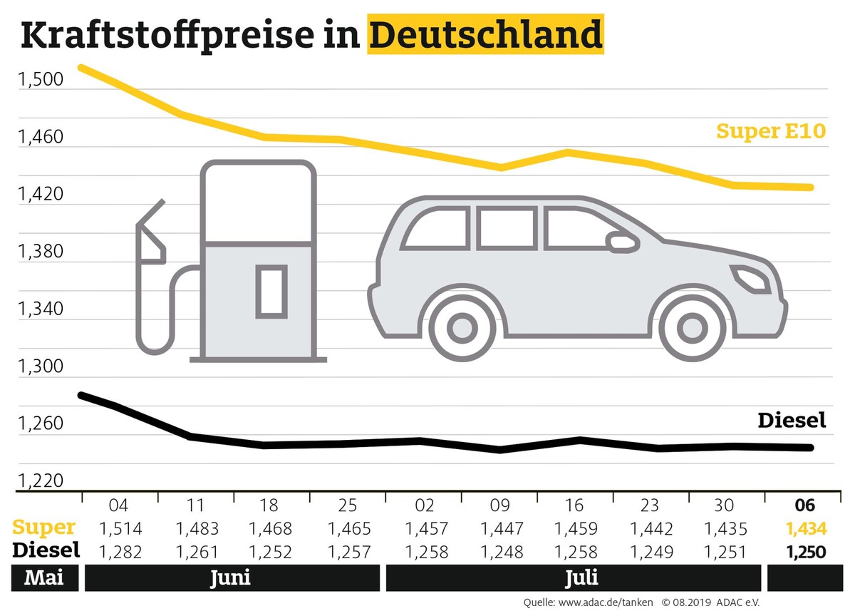 Spritpreise fast unverändert / Rückgang der Rohölnotierungen zeigt noch keine Wirkung