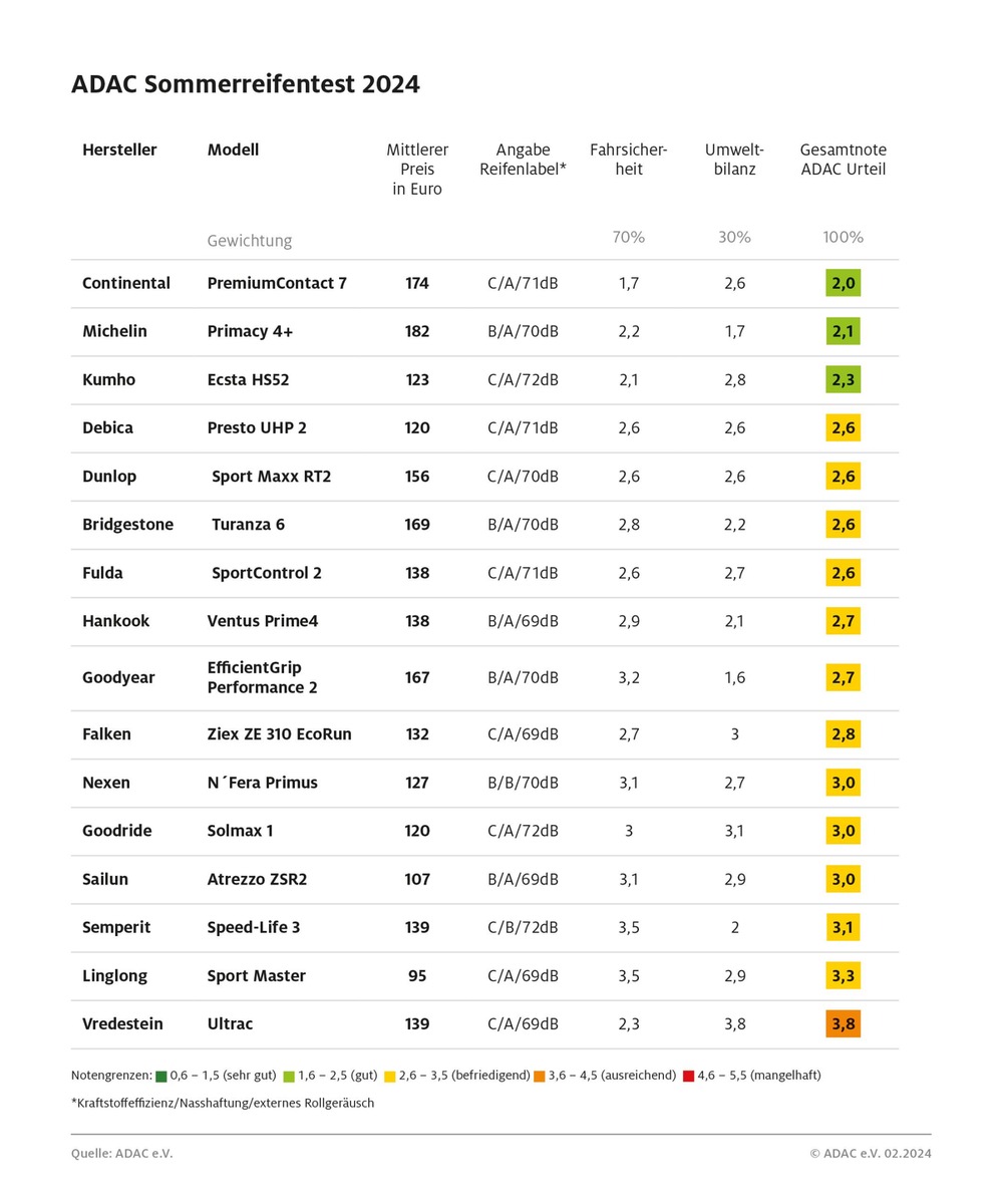 ADAC Sommerreifentest: Nur einer ausreichend, alle anderen empfehlenswert / Michelin mit Auszeichnung Umweltschonender Reifen