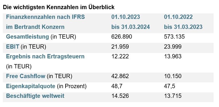 Gesamtleistung in einem anspruchsvollen Marktumfeld um 9 Prozent gesteigert / Bertrandt veröffentlicht Bericht zum ersten Halbjahr 2023/2024