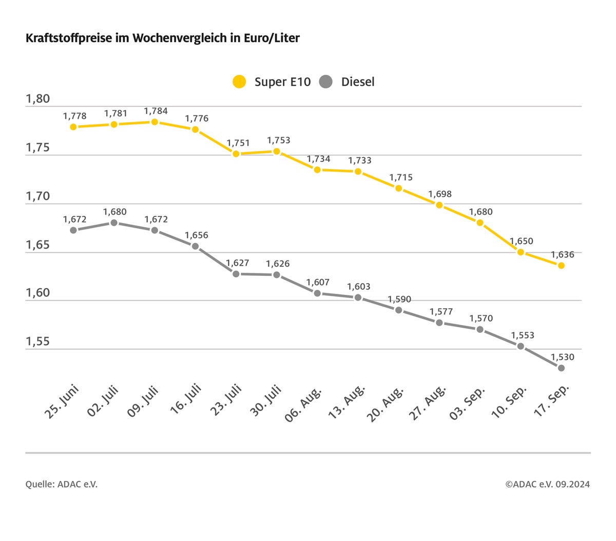 Talfahrt der Spritpreise geht weiter / Beide Kraftstoffsorten zuletzt Ende 2021 günstiger / Rohölpreis leicht gestiegen