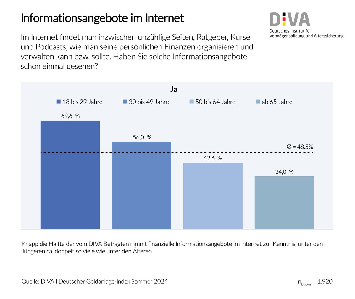 Deutscher Geldanlage-Index Sommer 2024 (DIVAX-GA) / Geldanlage im Internet - Verbraucher sind skeptisch