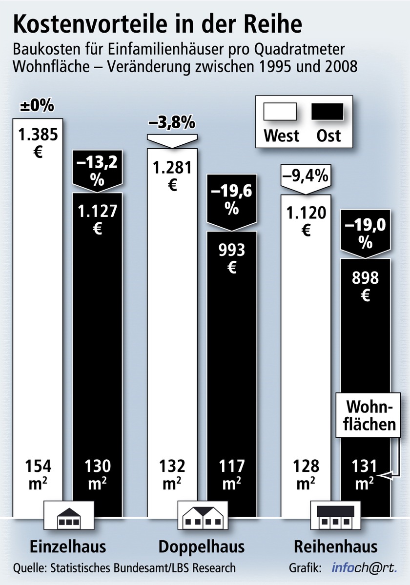 Reihenhaus-Neubau am günstigsten / Quadratmeterpreise von neuen Eigenheimen im Schnitt drei Prozent niedriger als 1995 - Vor allem im Osten vielfach unter 1.000 Euro - (mit Bild)