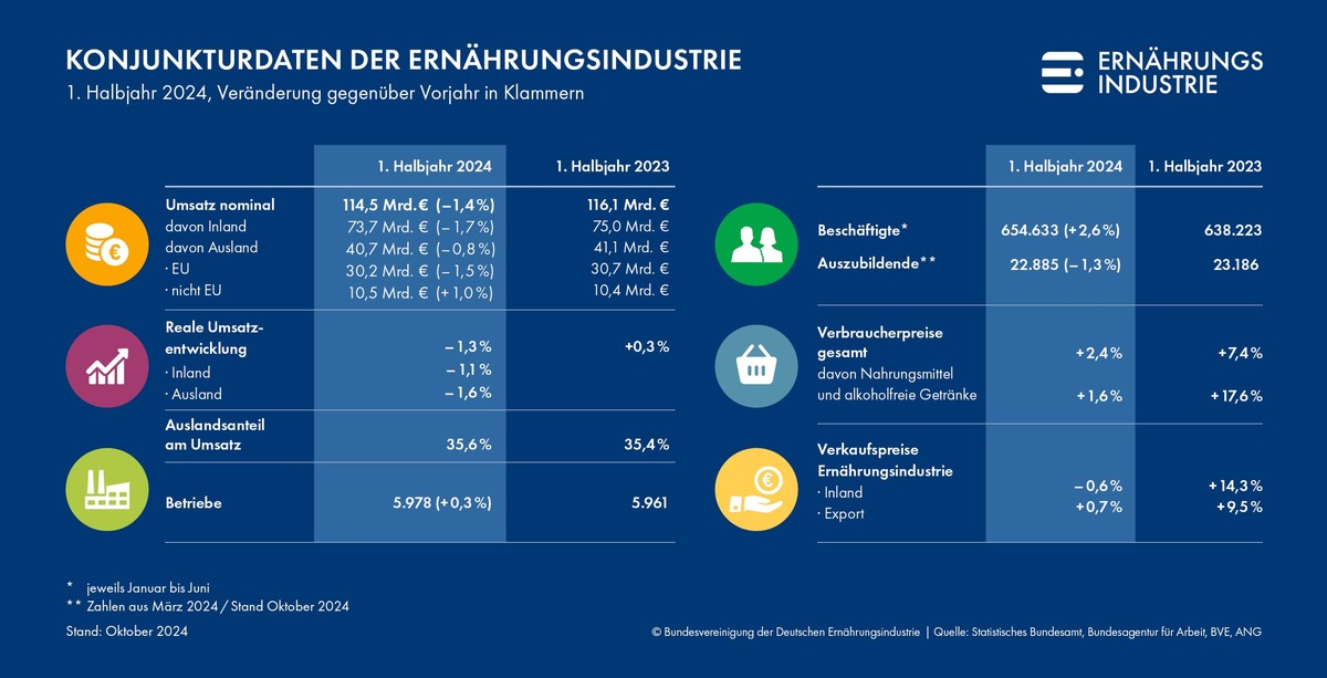 Deutsche Ernährungsindustrie verzeichnet weiteren Umsatzrückgang im ersten Halbjahr 2024