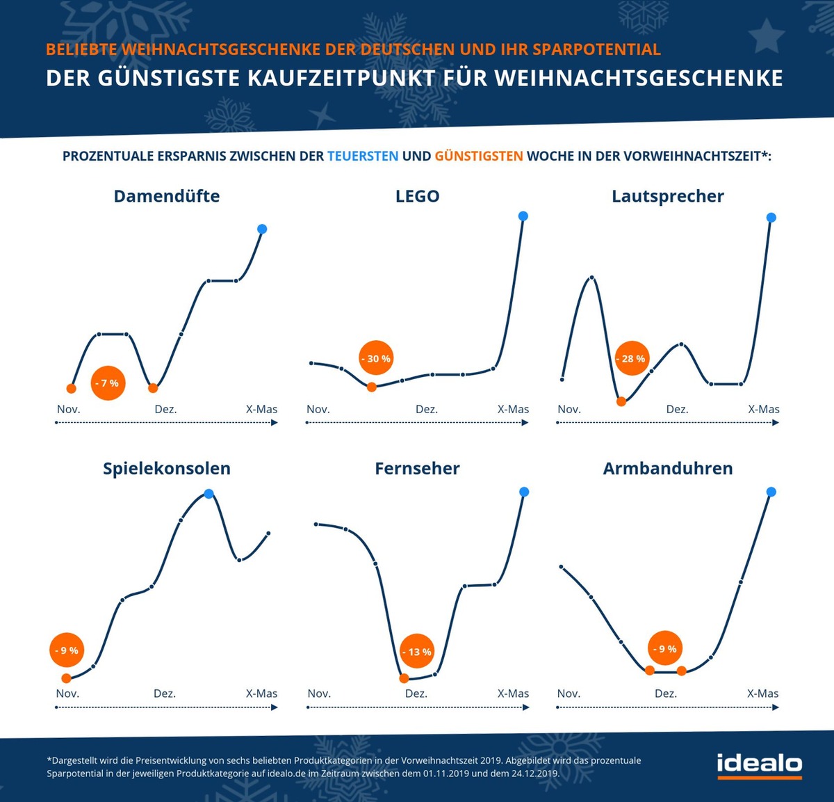 Weihnachtsshopping im Corona-Jahr 2020: Frühzeitig zugreifen und Lieferengpässe vermeiden