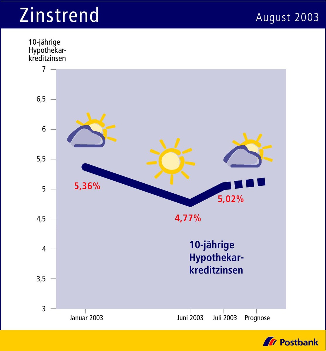 Zinstrend August 2003