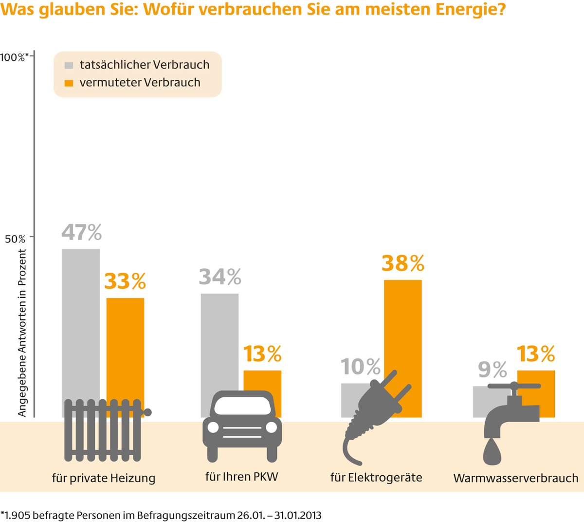 Umfrage: Deutsche schätzen ihren Energieverbrauch oft falsch ein / Besonders Heizung und Warmwasser benötigen mehr Energie als gedacht (BILD)