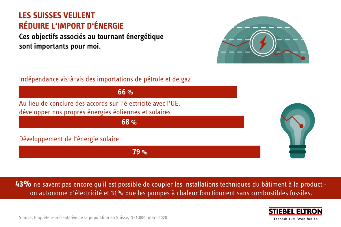 Enquête: Les Suisses veulent réduire les importations d&#039;énergie