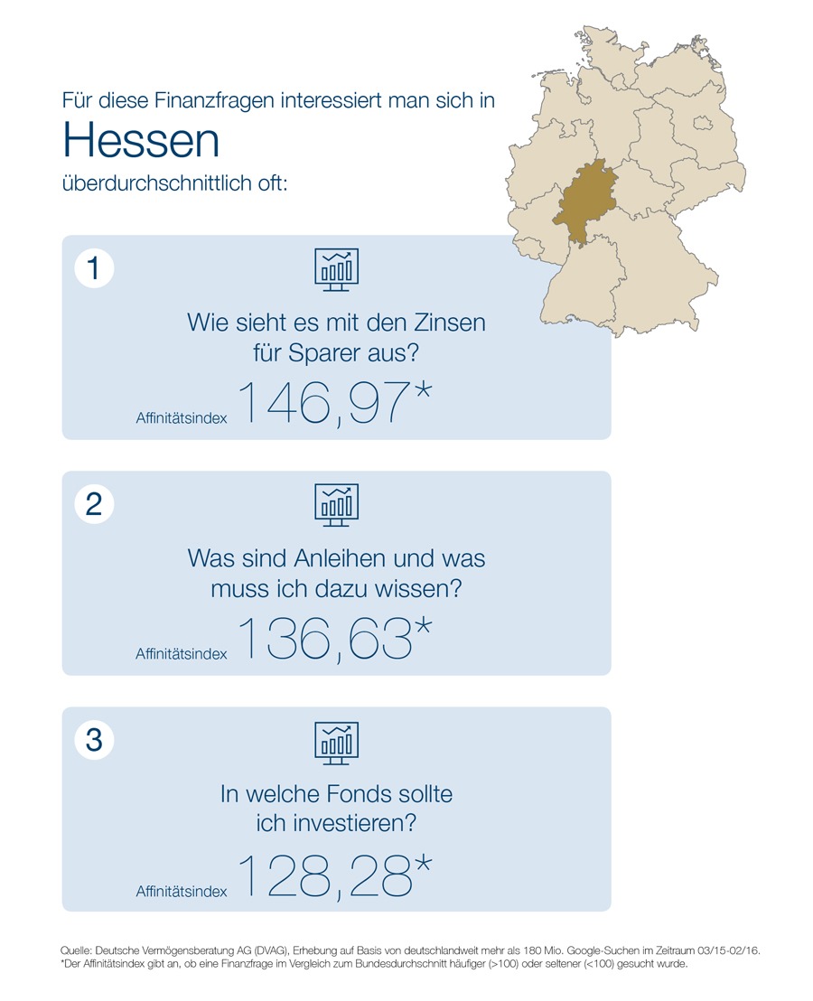 &quot;Webcheck Finanzfragen&quot; - Aktuelle Studie der DVAG und ibi research: 
Immobilienfinanzierung ist das Top-Thema der hessischen Finanzsurfer