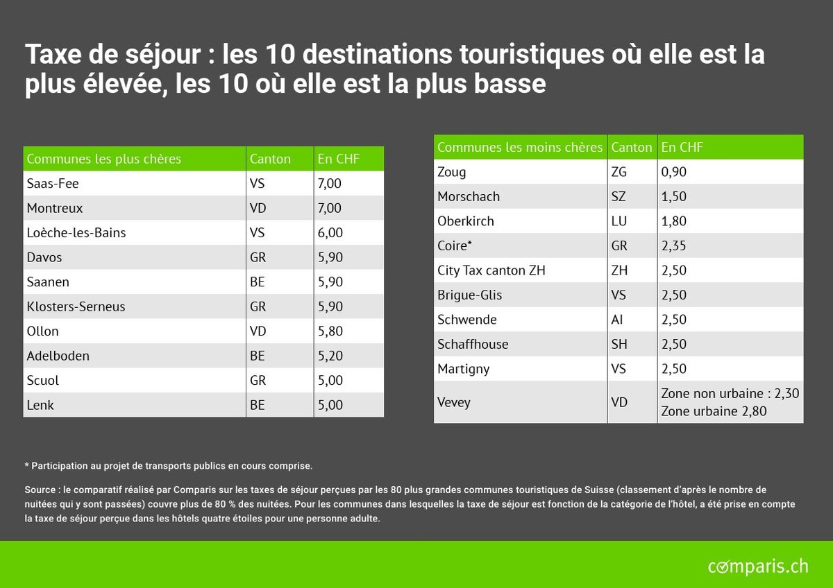 Communiqué de presse : Grande opacité et vastes écarts dans les taxes de séjour en Suisse