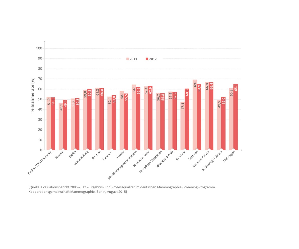 Brustkrebsmonat 2015: Bessere Prognose durch Mammographie-Screening