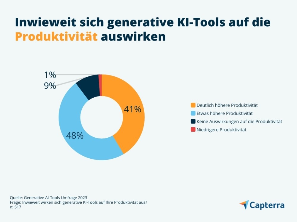 Generative KI am Arbeitsplatz: 4 von 10 Angestellten sorgen sich um Jobverlust in den nächsten 5 Jahren