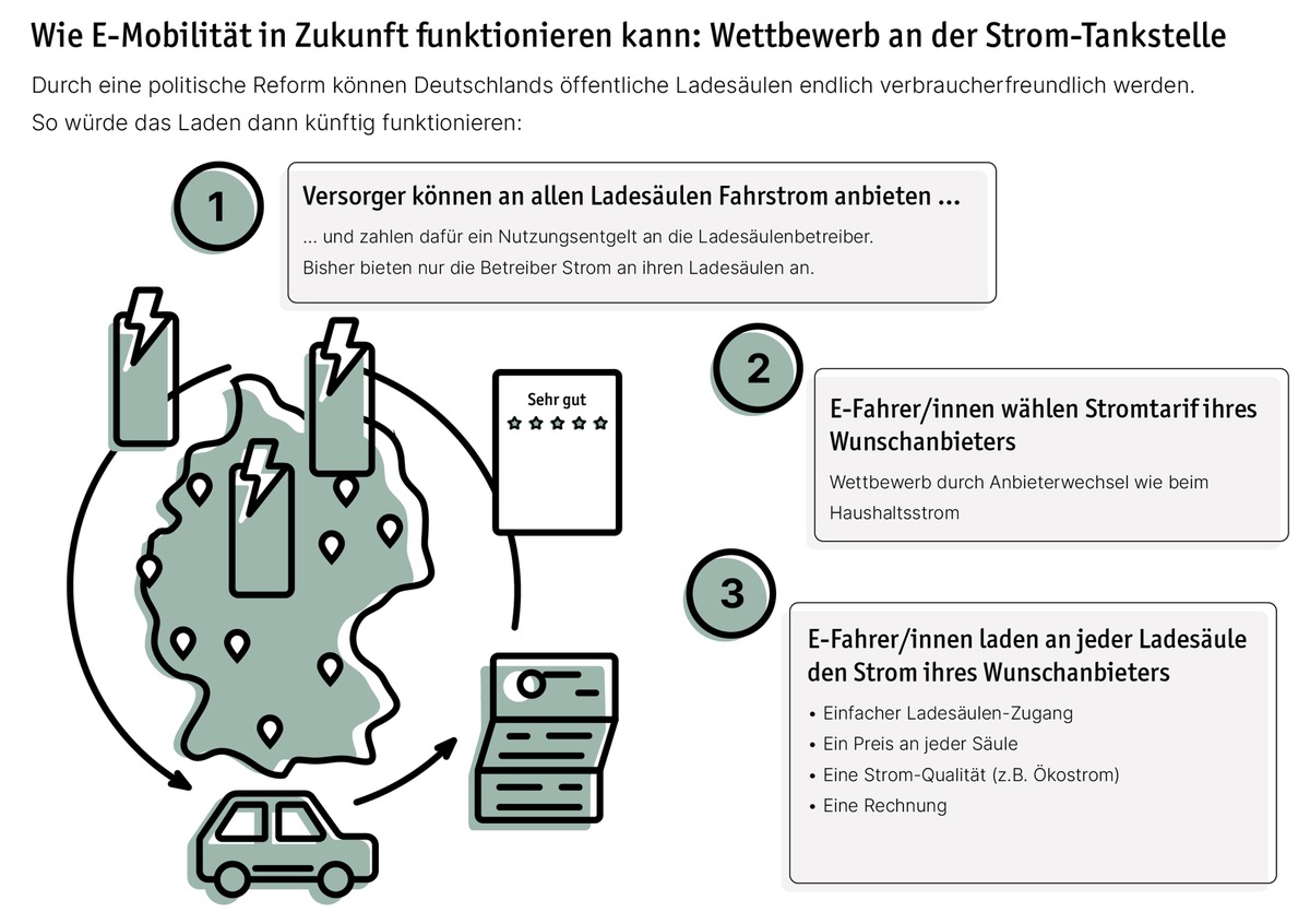 E-Mobilität: Deutschland darf nicht zum Eldorado der Ladesäulen-Monopolisten werden