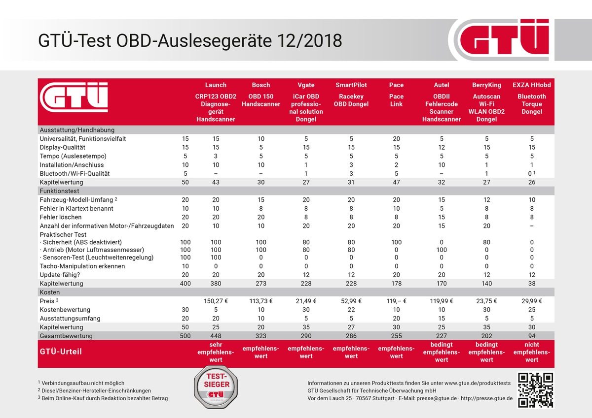 Auf Fehlersuche - Onboard-Diagnose-Geräte im GTÜ-Praxistest