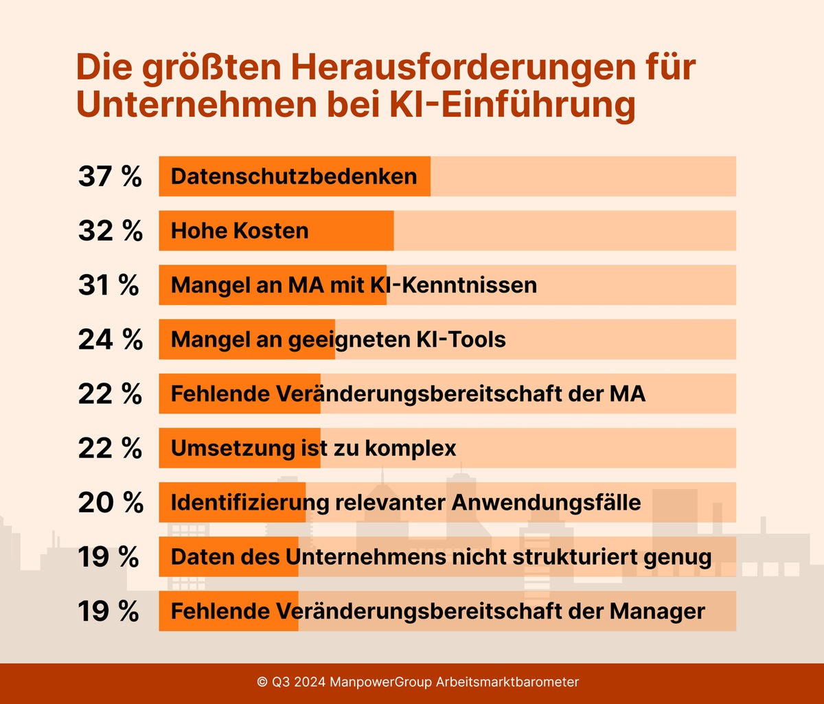 Mehr als jedes dritte deutsche Unternehmen nutzt KI / Deutschland im weltweiten Vergleich im Rückstand / Personalwachstum erwartet