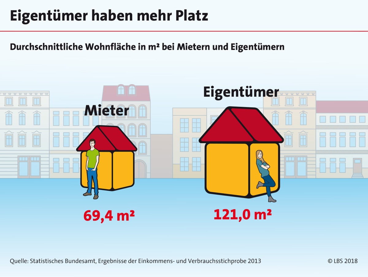 Altersvorsorge, Mietfreiheit und mehr: Gute Gründe für ein Eigenheim