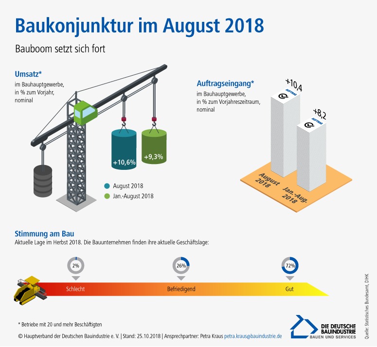 Bauindustrie zu den Konjunkturindikatoren im August 2018: