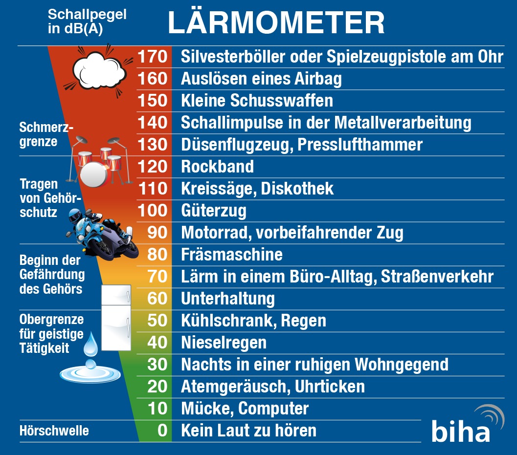 Schon ein einziger Knall kann das Gehör schädigen: Die Ohren vor plötzlichem Lärm schützen