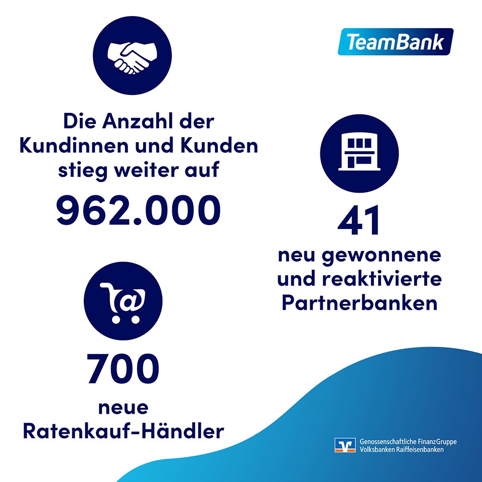 TeamBank verzeichnet stabiles Geschäftsjahr 2020