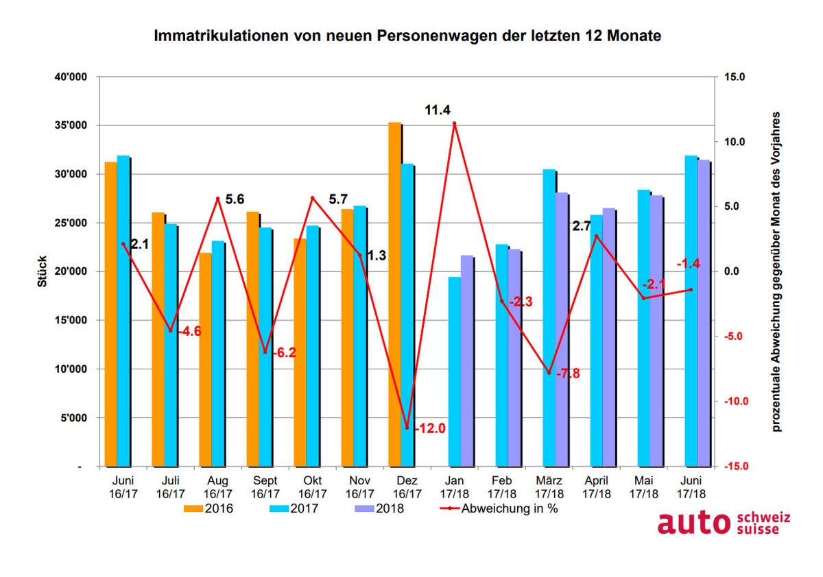 Auto-Markt: Positives Halbjahres-Fazit