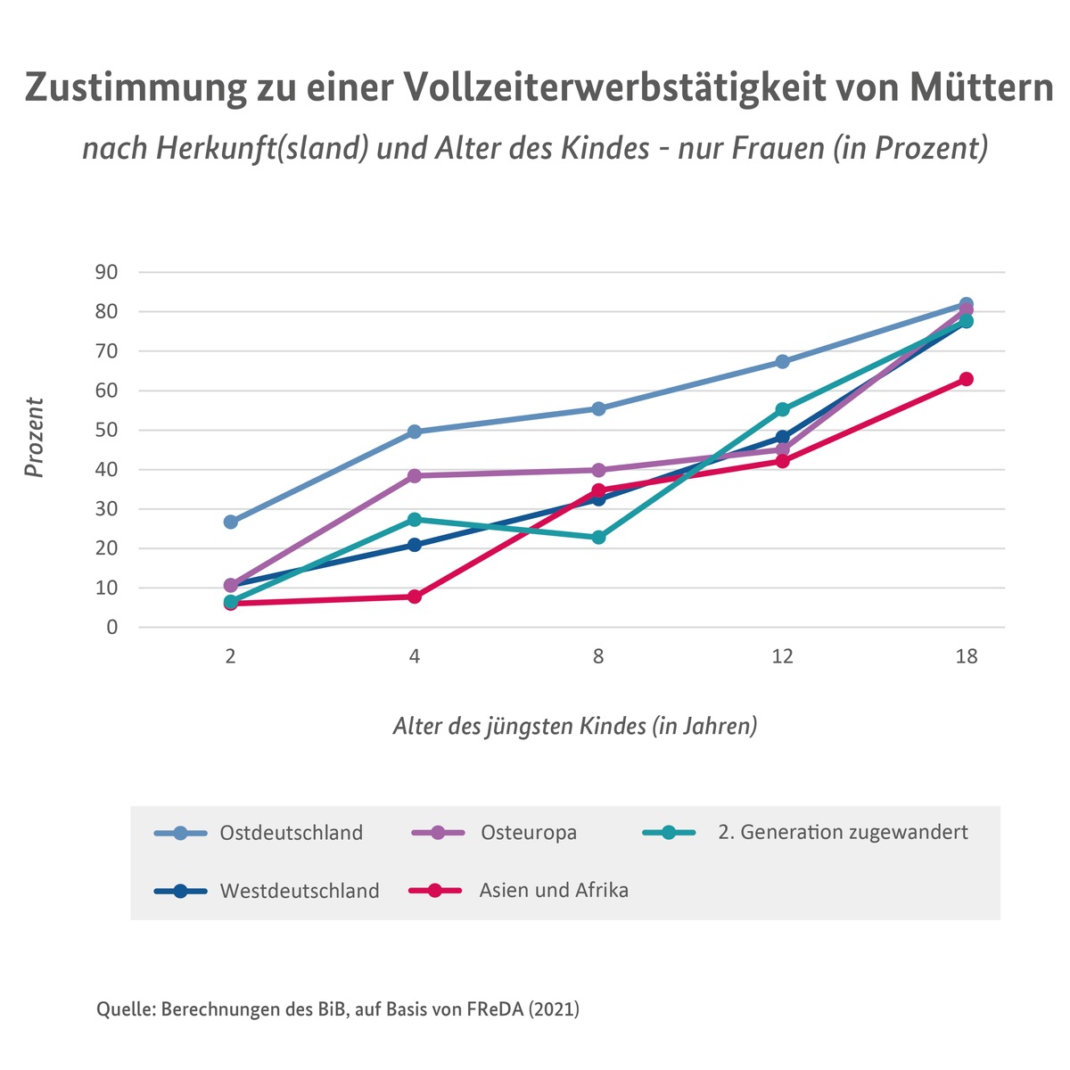 Wie viel sollen Mama und Papa arbeiten? Forschungsergebnisse des Bundesinstituts für Bevölkerungsforschung (BiB) zeigen erhebliche Unterschiede in der Einstellung zur Müttererwerbstätigkeit