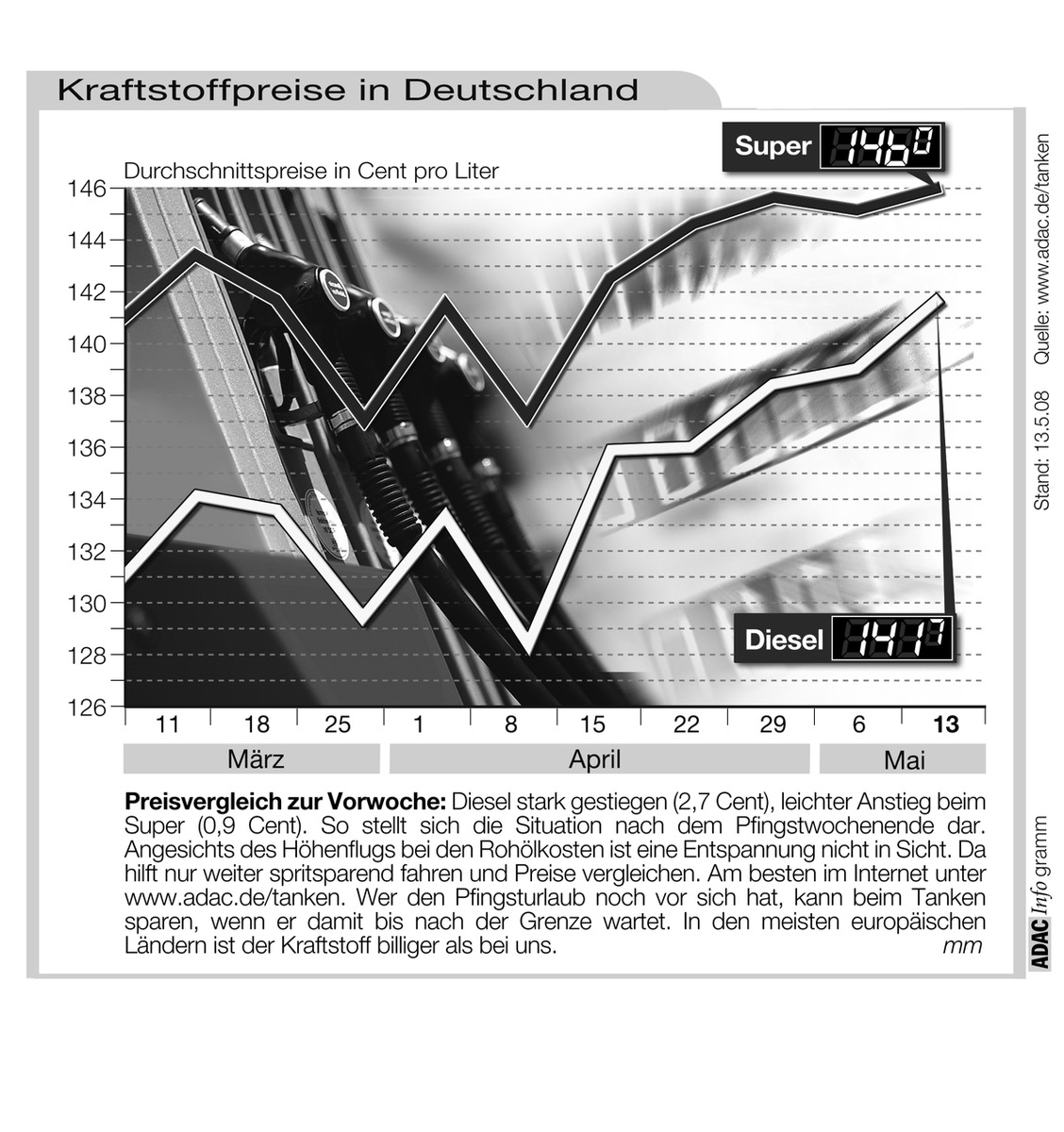 ADAC-Grafik: Aktuelle Kraftstoffpreise in Deutschland