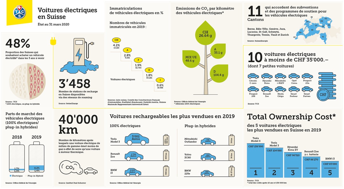 La Suisse, terrain propice à la mobilité électrique